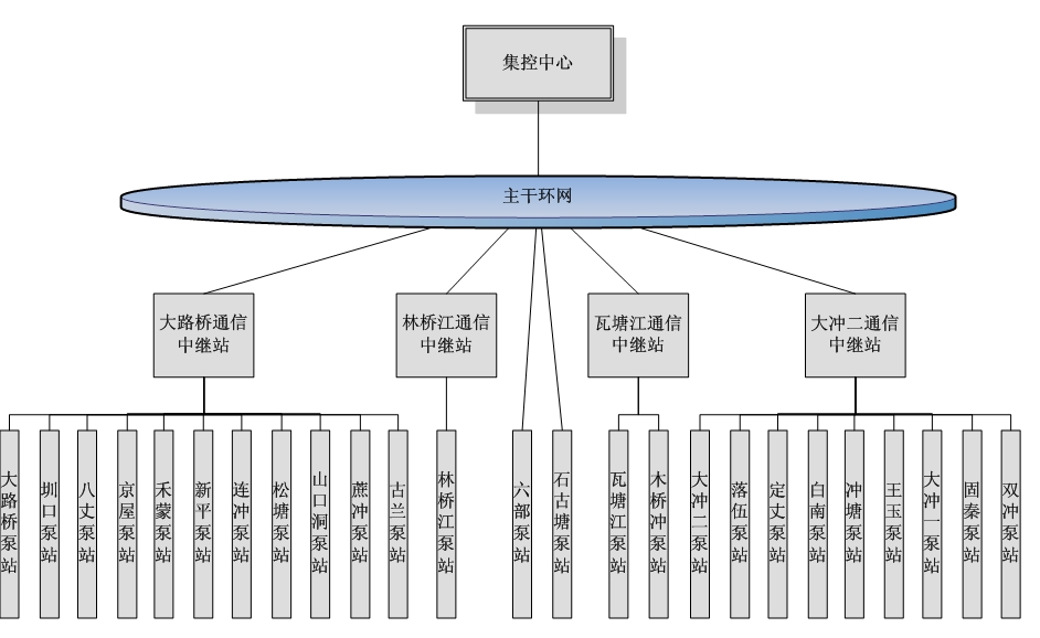 智慧水务-泵站集中控制工程